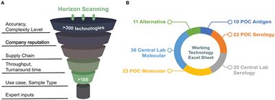 Systematic Approach to Address Early Pandemic's Diagnostic Unmet Needs